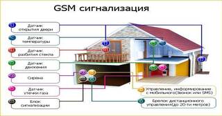 Установка охранной сигнализации в частном доме в Красном Сулине в октябре
